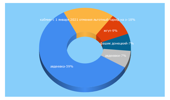 Top 5 Keywords send traffic to avdeevka.city