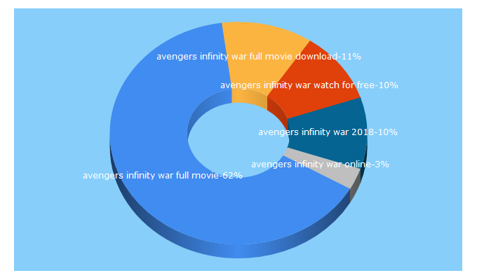 Top 5 Keywords send traffic to avengersinfinitywarfull.net