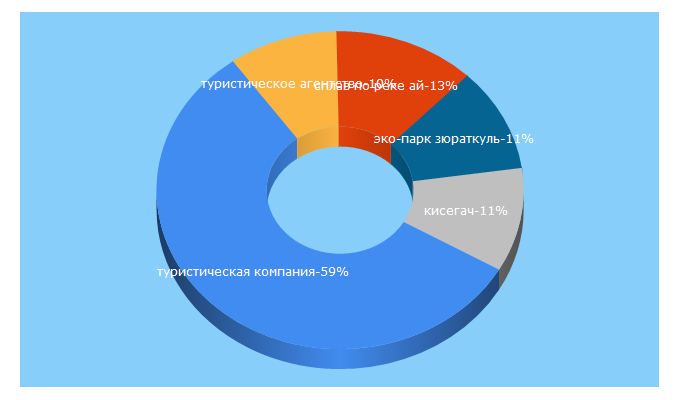 Top 5 Keywords send traffic to aventura.su