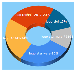 Top 5 Keywords send traffic to avenuedelabrique.com