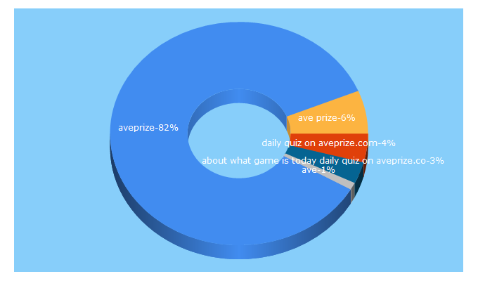 Top 5 Keywords send traffic to aveprize.com