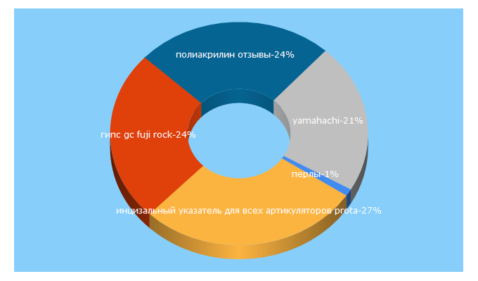 Top 5 Keywords send traffic to averon-td.ru