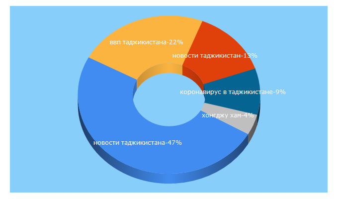 Top 5 Keywords send traffic to avesta.tj