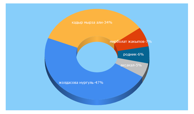 Top 5 Keywords send traffic to avestnik.kz