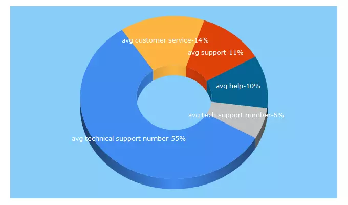 Top 5 Keywords send traffic to avghelpsupport.com