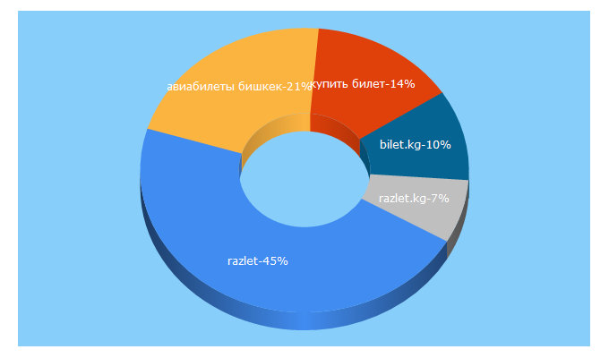 Top 5 Keywords send traffic to aviabileti.kg