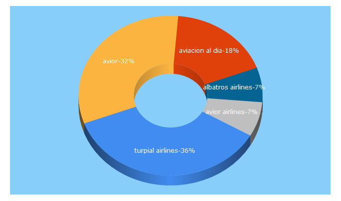 Top 5 Keywords send traffic to aviacionaldia.com