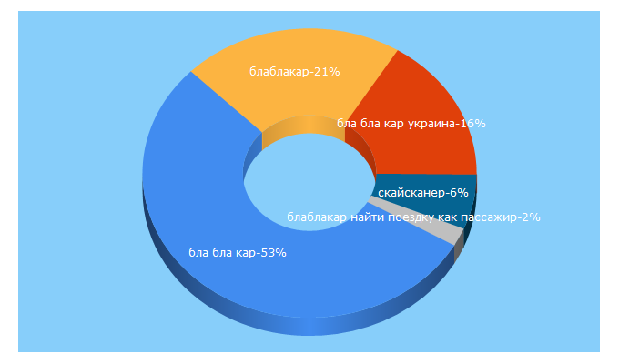 Top 5 Keywords send traffic to aviafaq.ru