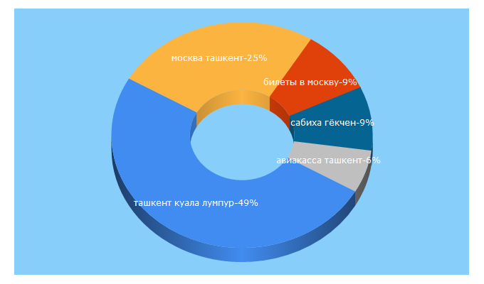 Top 5 Keywords send traffic to aviapoisk.uz