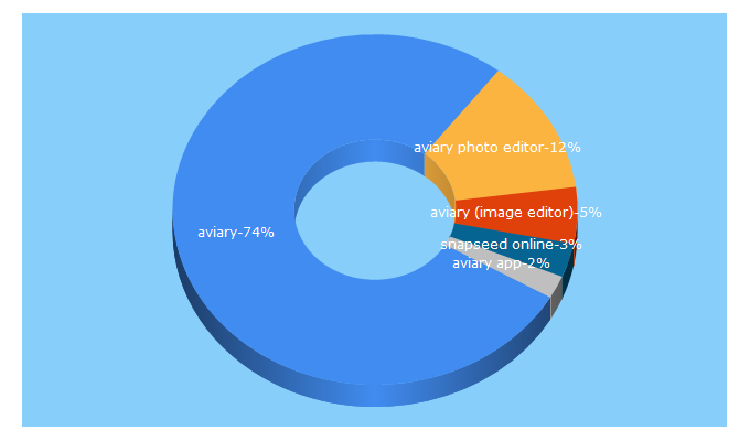 Top 5 Keywords send traffic to aviary.com