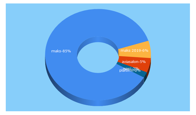 Top 5 Keywords send traffic to aviasalon.com