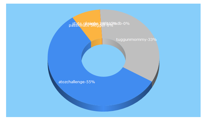 Top 5 Keywords send traffic to avibrantpalette.com