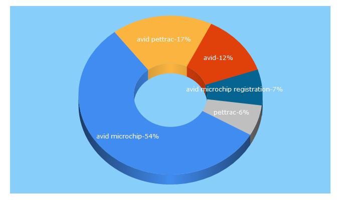 Top 5 Keywords send traffic to avidid.com