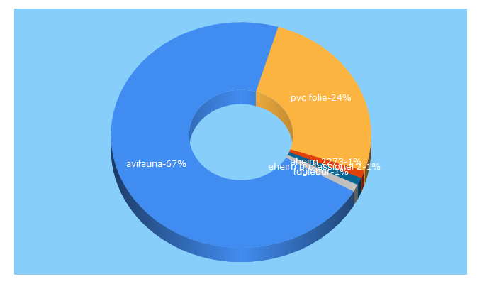 Top 5 Keywords send traffic to avifauna.dk