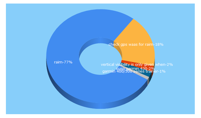 Top 5 Keywords send traffic to avionicswest.com