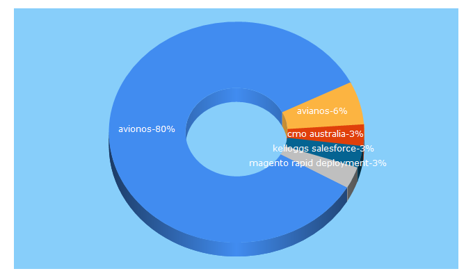 Top 5 Keywords send traffic to avionos.com