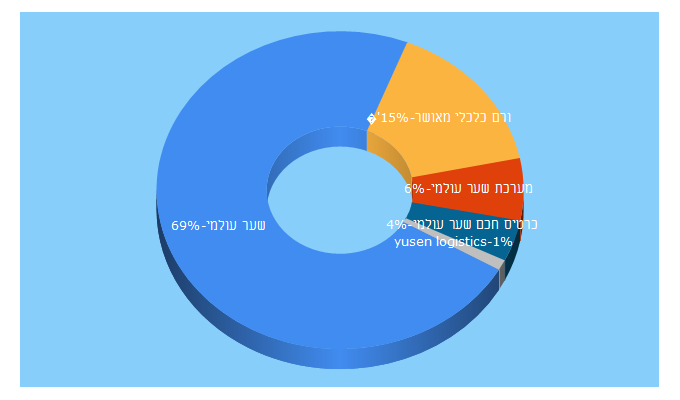 Top 5 Keywords send traffic to aviram.co.il