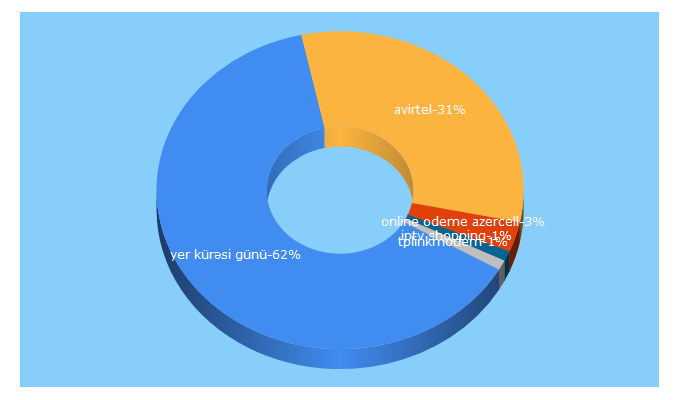 Top 5 Keywords send traffic to avirtel.az