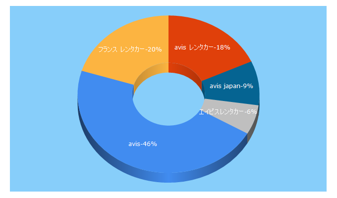 Top 5 Keywords send traffic to avis-japan.com