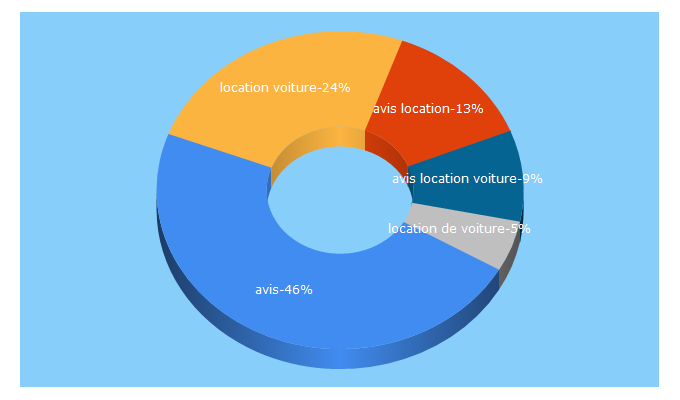 Top 5 Keywords send traffic to avis.fr