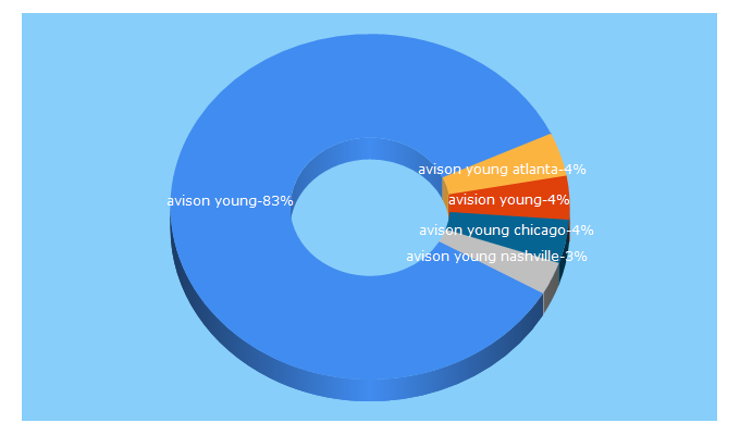 Top 5 Keywords send traffic to avisonyoung.com