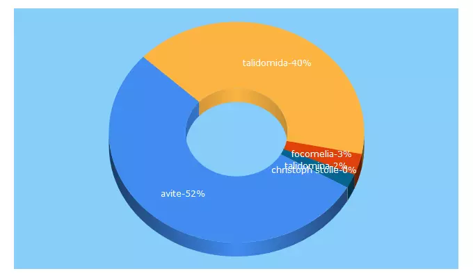 Top 5 Keywords send traffic to avite.org