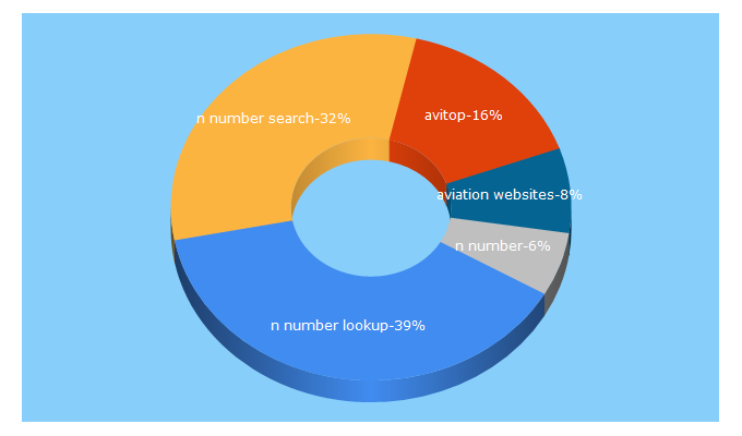 Top 5 Keywords send traffic to avitop.com