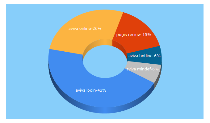 Top 5 Keywords send traffic to aviva-ebh.com