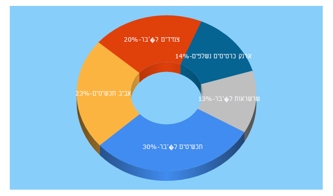 Top 5 Keywords send traffic to avivs.co.il