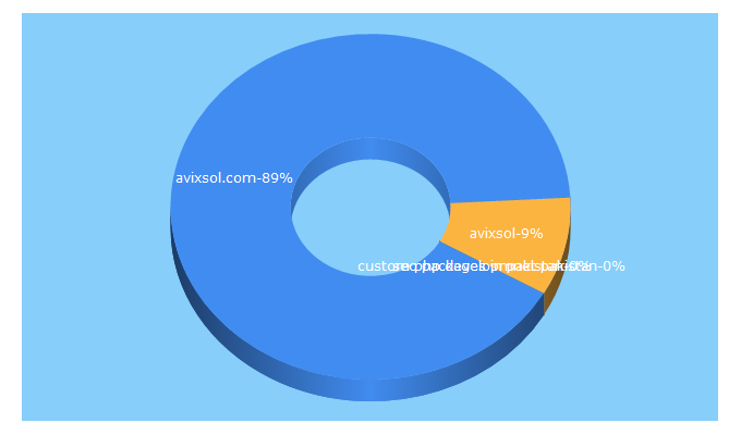 Top 5 Keywords send traffic to avixsol.com