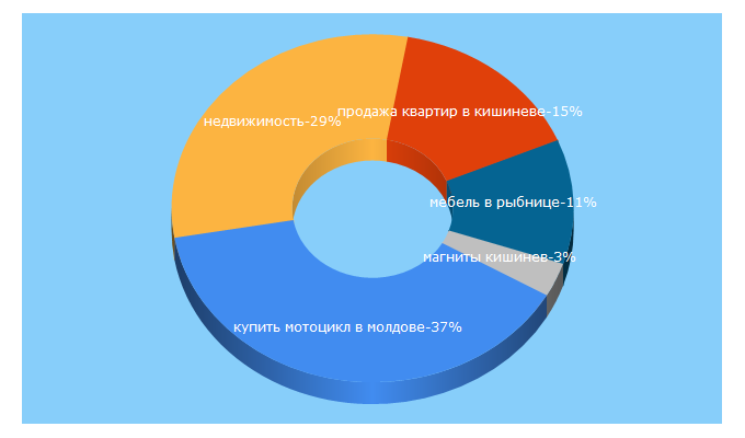 Top 5 Keywords send traffic to avizinfo.md