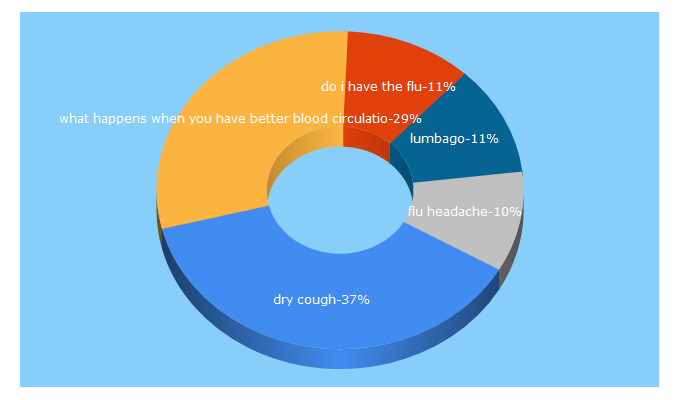 Top 5 Keywords send traffic to avogel.co.uk