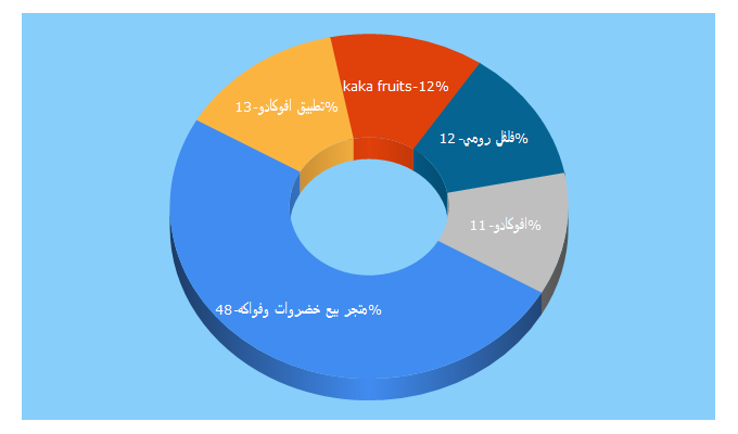 Top 5 Keywords send traffic to avokado.sa