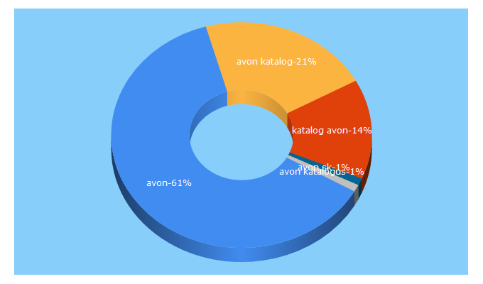 Top 5 Keywords send traffic to avon-brochure.com