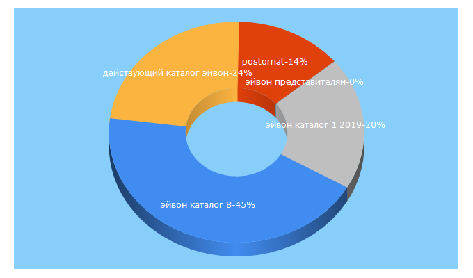 Top 5 Keywords send traffic to avon-website.ru