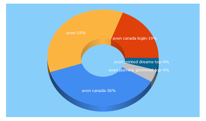 Top 5 Keywords send traffic to avon.ca