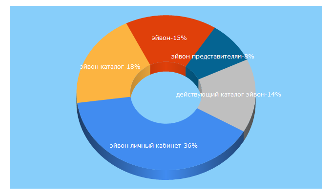 Top 5 Keywords send traffic to avon.company