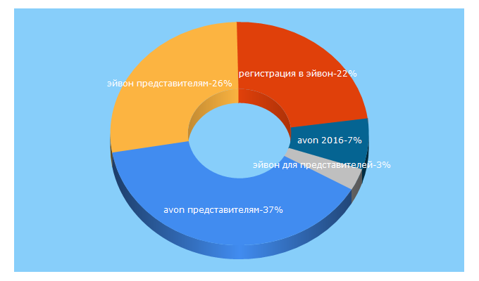 Top 5 Keywords send traffic to avonkrasota.ru