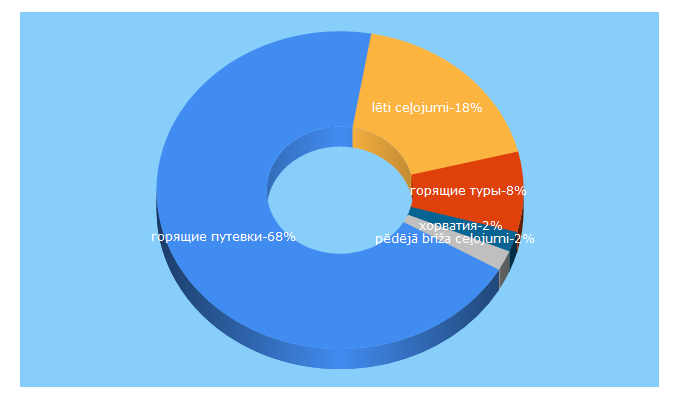 Top 5 Keywords send traffic to avotours.lv