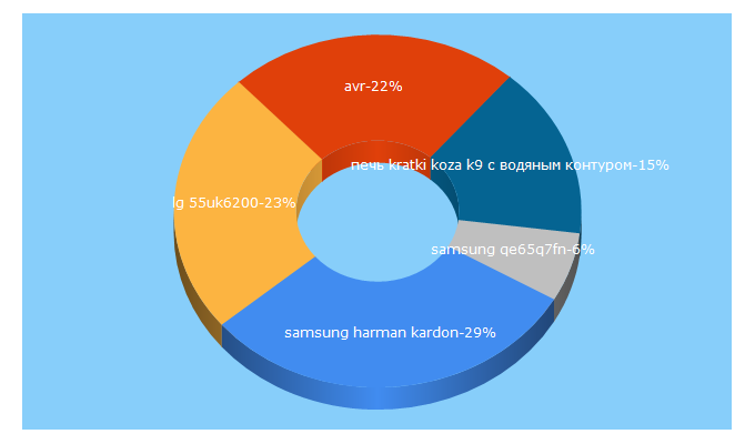 Top 5 Keywords send traffic to avr-group.com.ua