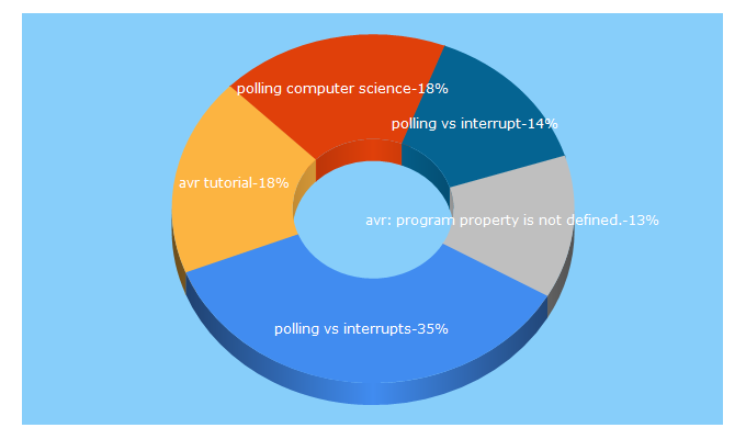 Top 5 Keywords send traffic to avrgeeks.com