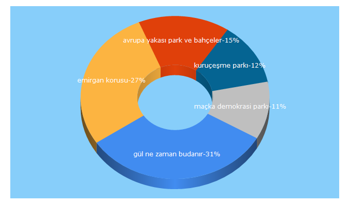 Top 5 Keywords send traffic to avrupaparkbahceler.com