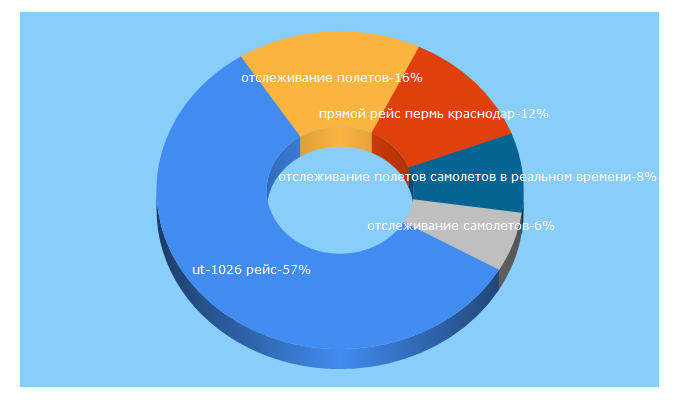 Top 5 Keywords send traffic to avticket.ru