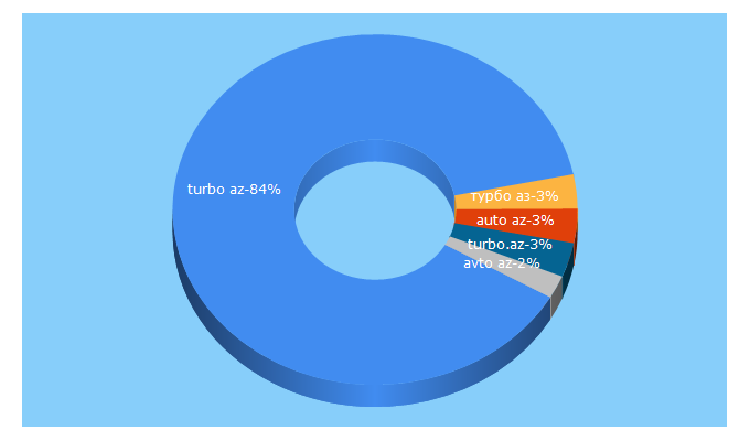 Top 5 Keywords send traffic to avto.al