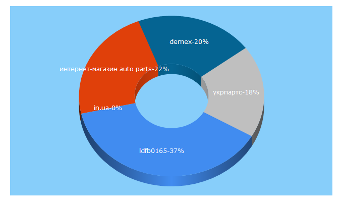 Top 5 Keywords send traffic to avto100.in.ua