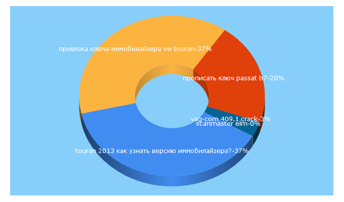 Top 5 Keywords send traffic to avtoadapter.ru