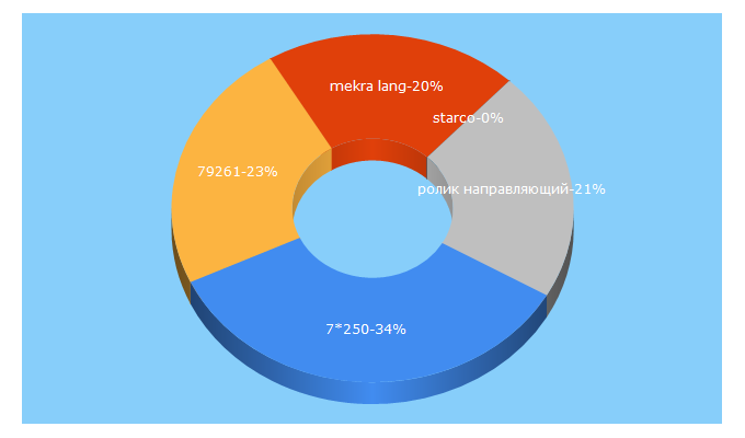 Top 5 Keywords send traffic to avtoalfa.com