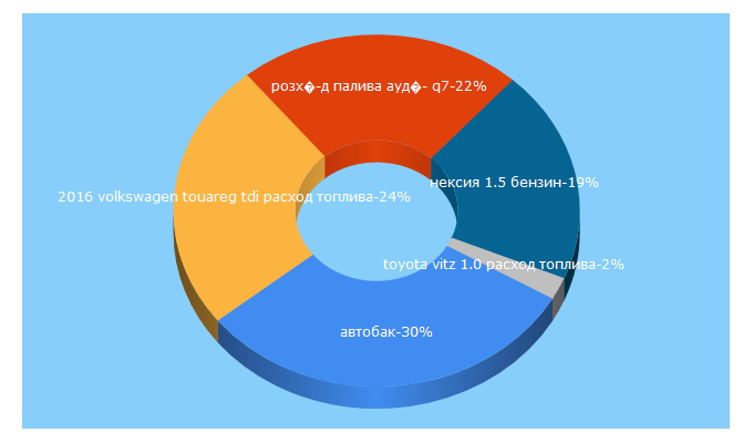 Top 5 Keywords send traffic to avtobak.net