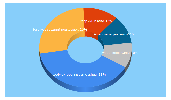 Top 5 Keywords send traffic to avtobrat.ua