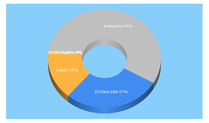 Top 5 Keywords send traffic to avtodubai.ru